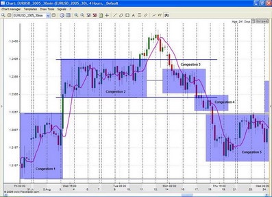 стратегии форекс без индикаторов